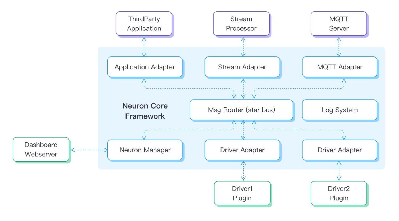 Neuron v2.0 总体架构概览