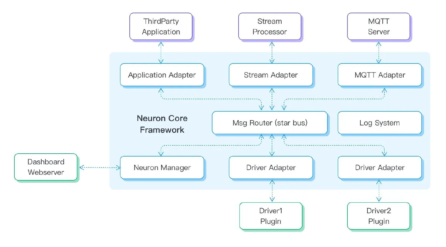 Neuron v2.0 总体架构概览