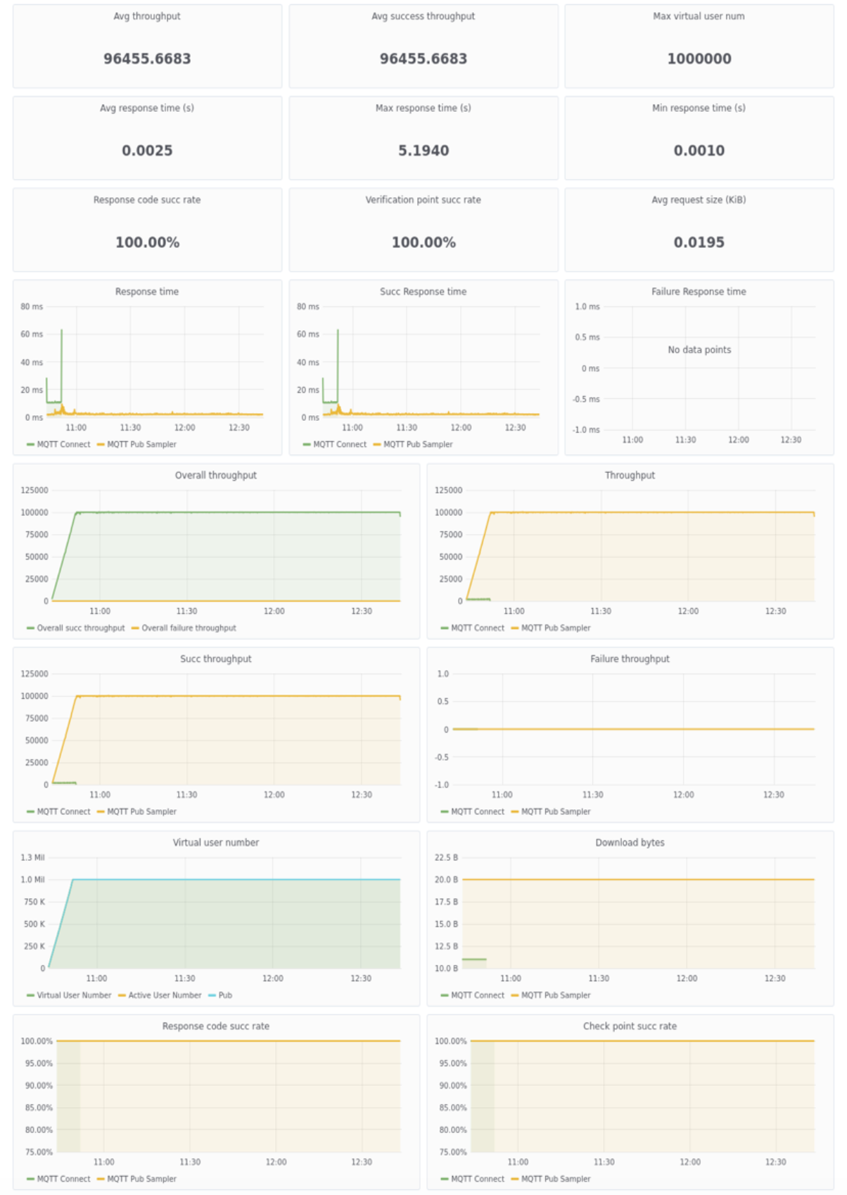 Summary Information & Trend Charts Over Time