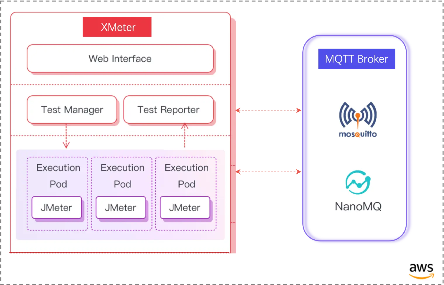 XMeter Architecture