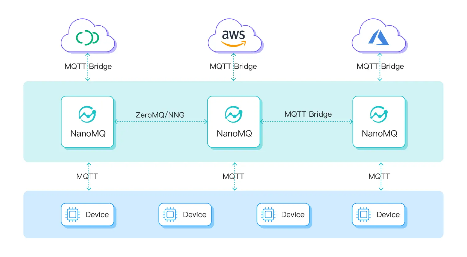 多路 MQTT 桥接