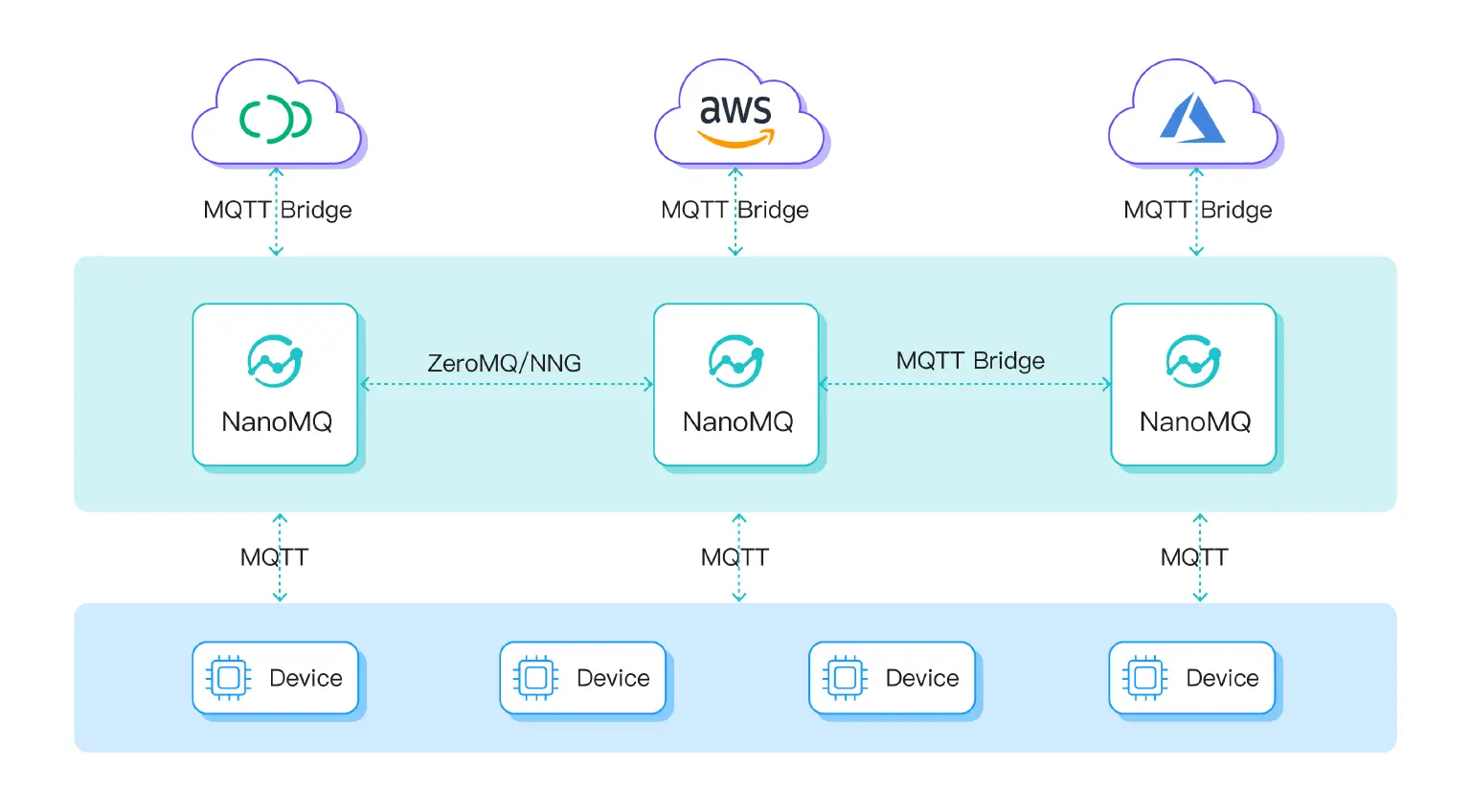 多路 MQTT 桥接