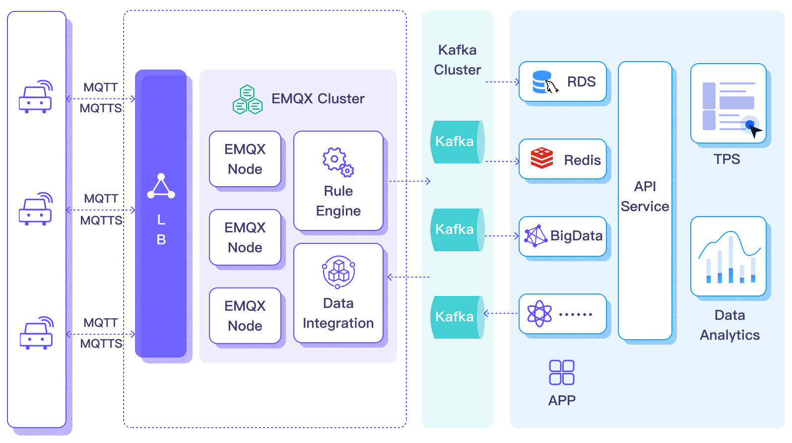 The architecture of MQTT + Kafka