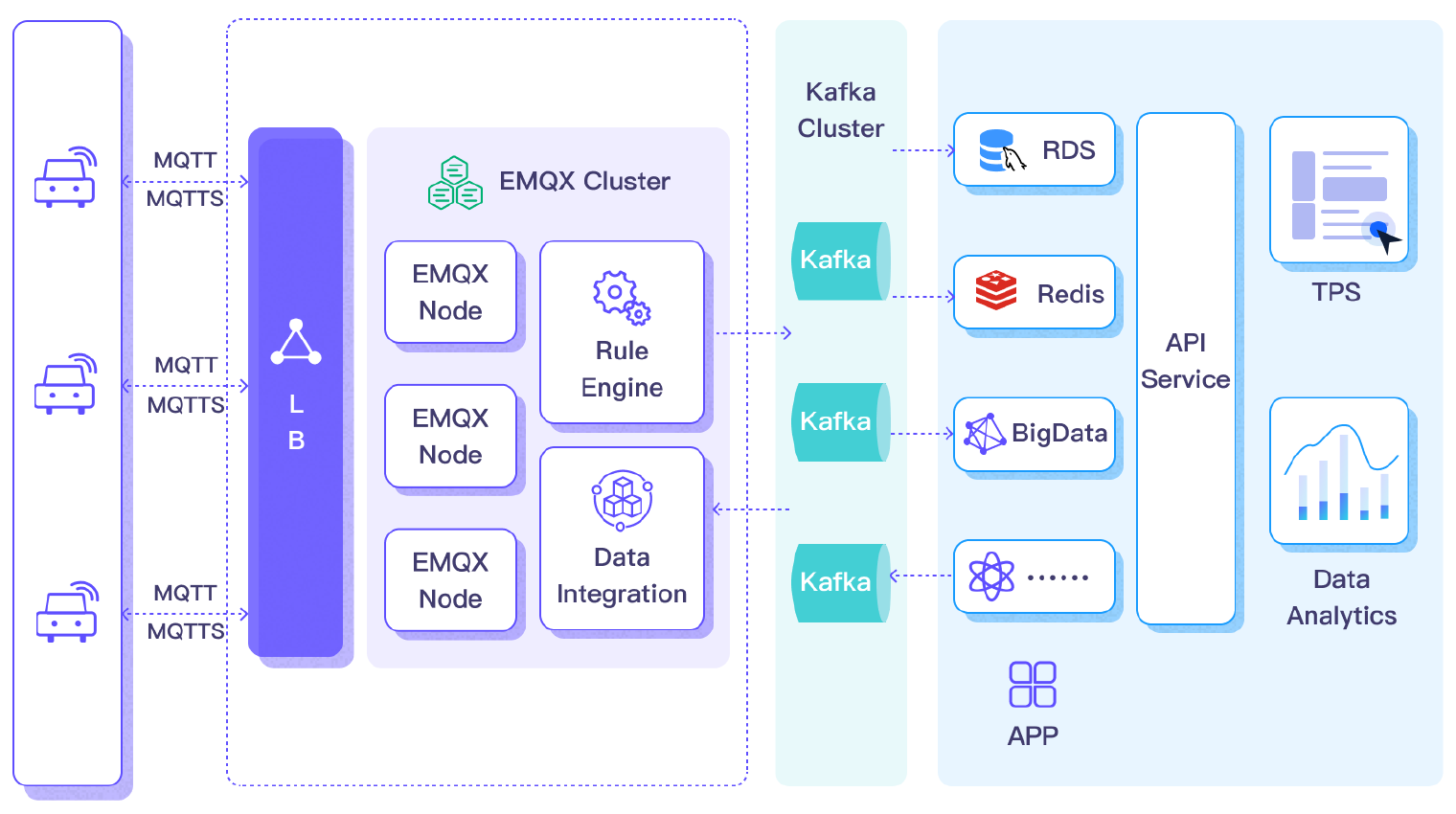 The architecture of MQTT + Kafka