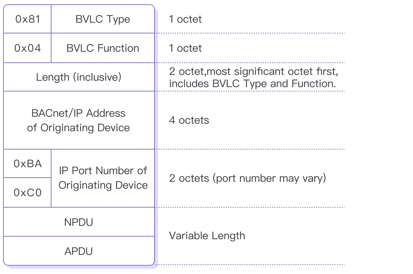 BACnet Protocol: Basic Concepts, Structure, and Object Model Explained ...