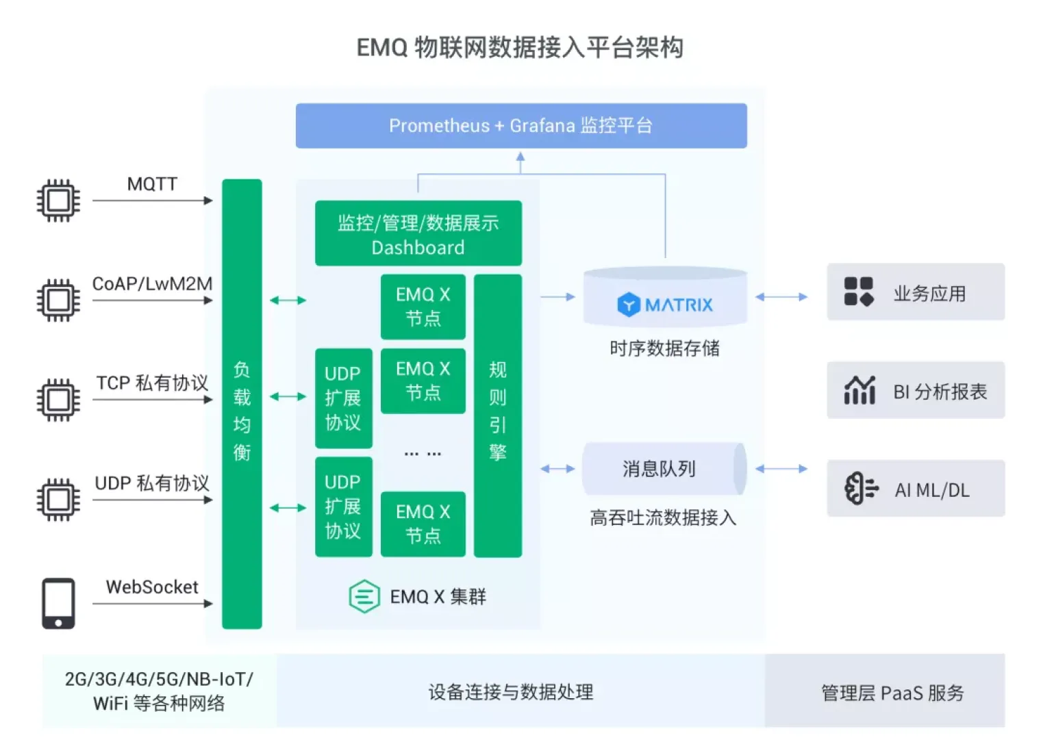 EMQ 物联网数据接入平台架构