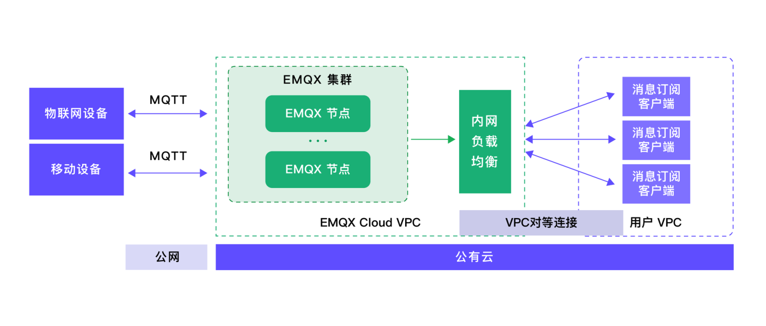 EMQX Cloud 内网负载均衡器