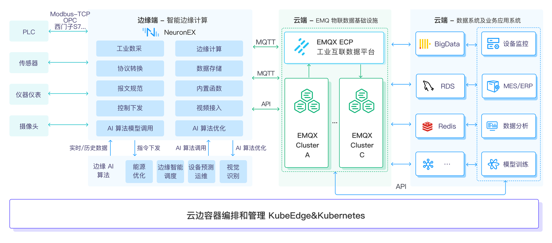 EMQ 云边协同的工业物联网方案架构