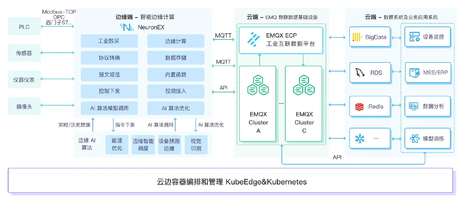 EMQ 云边协同的工业物联网方案架构