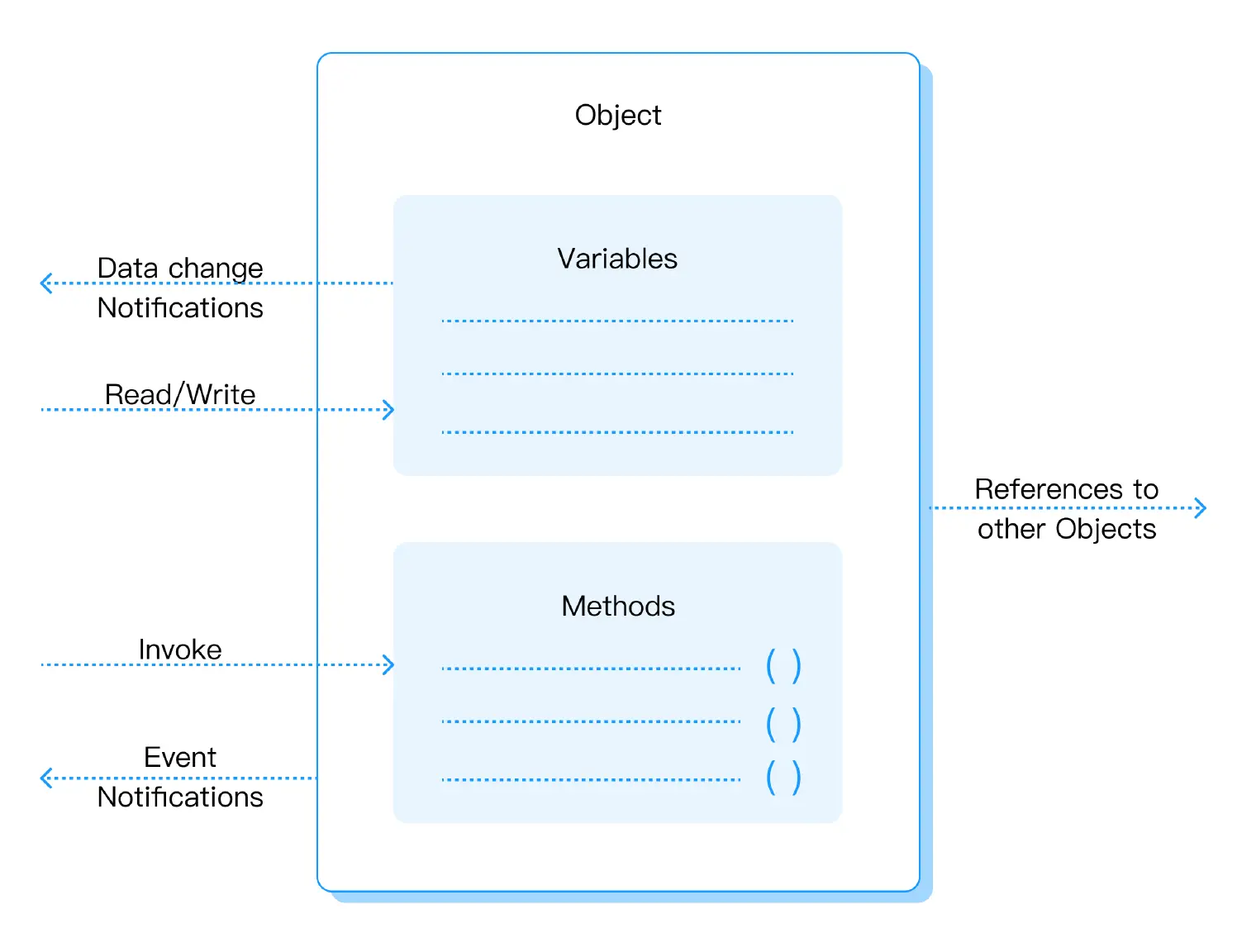 OPC UA Object Model