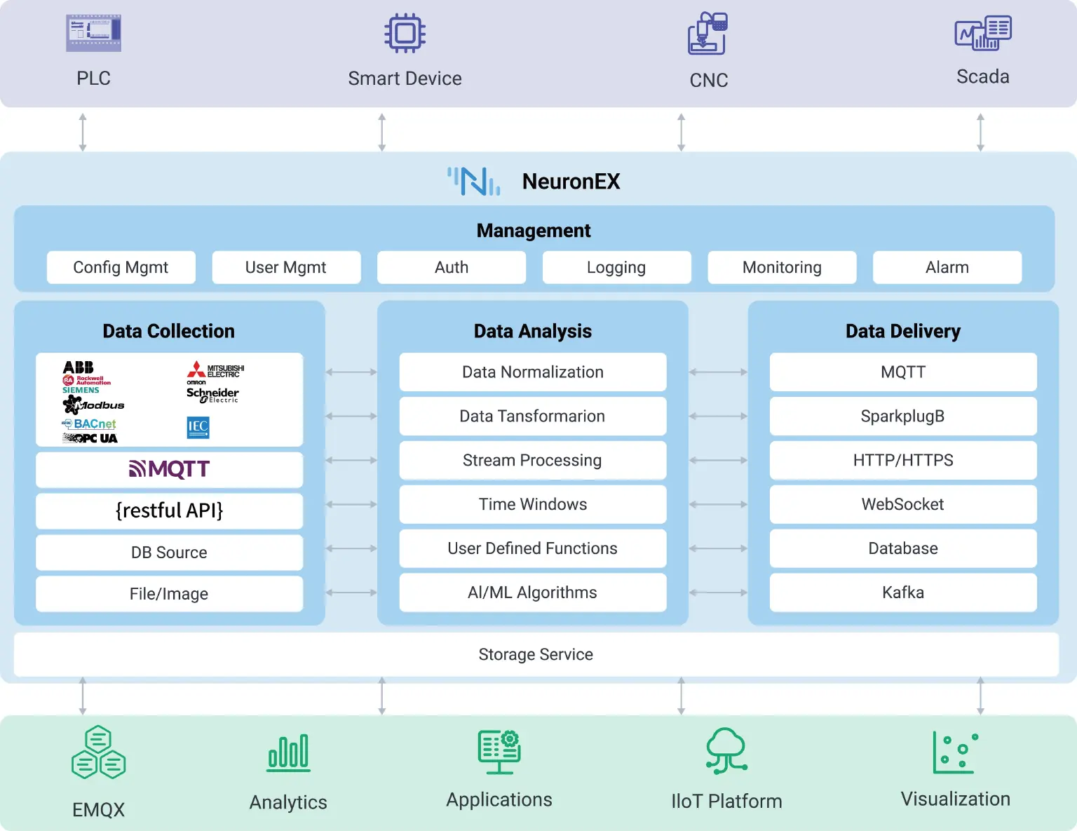 NeuronEX 功能架构图