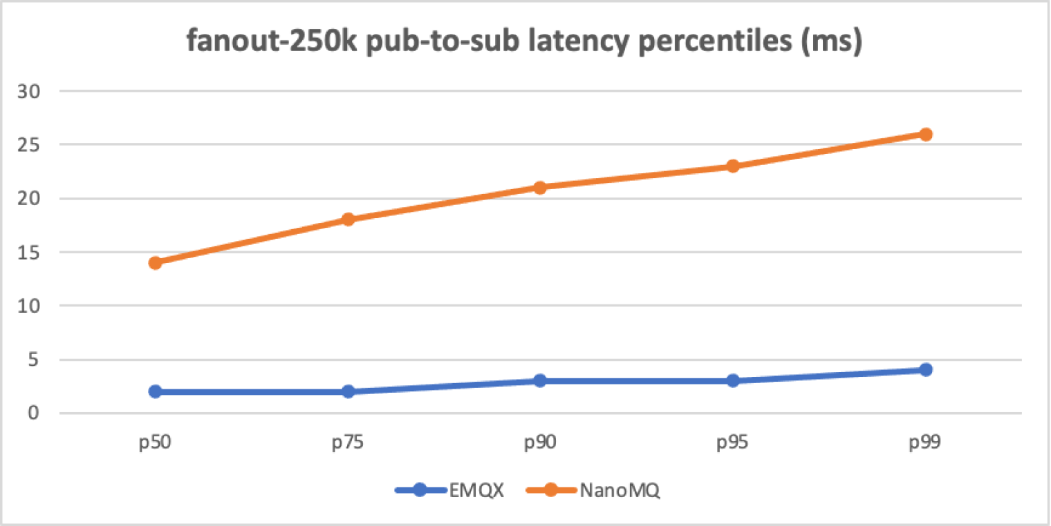 pub-to-sub latency percentiles