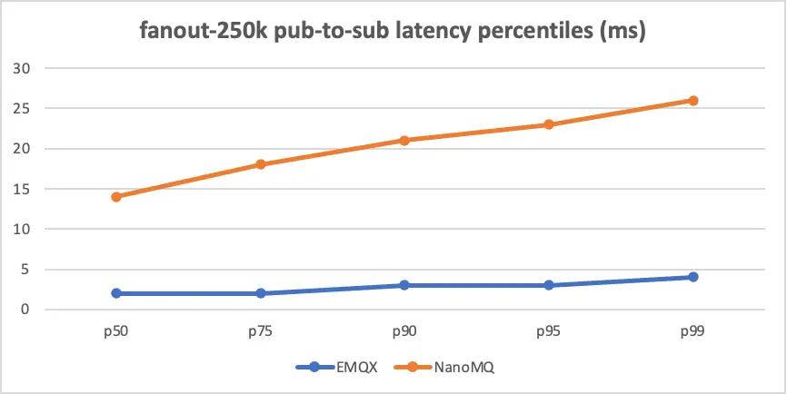 pub-to-sub latency percentiles