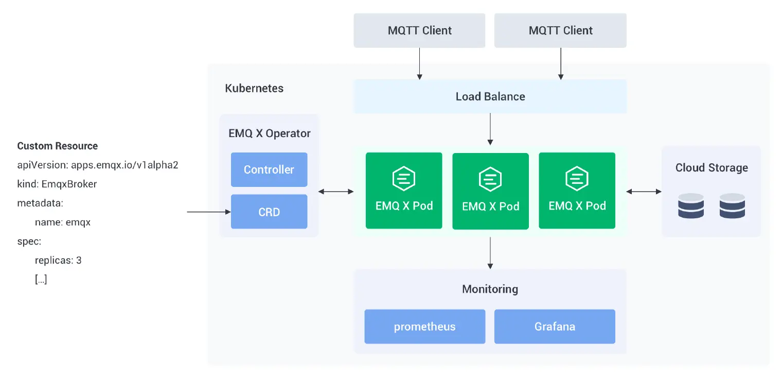 EMQX Kubernetes Operator