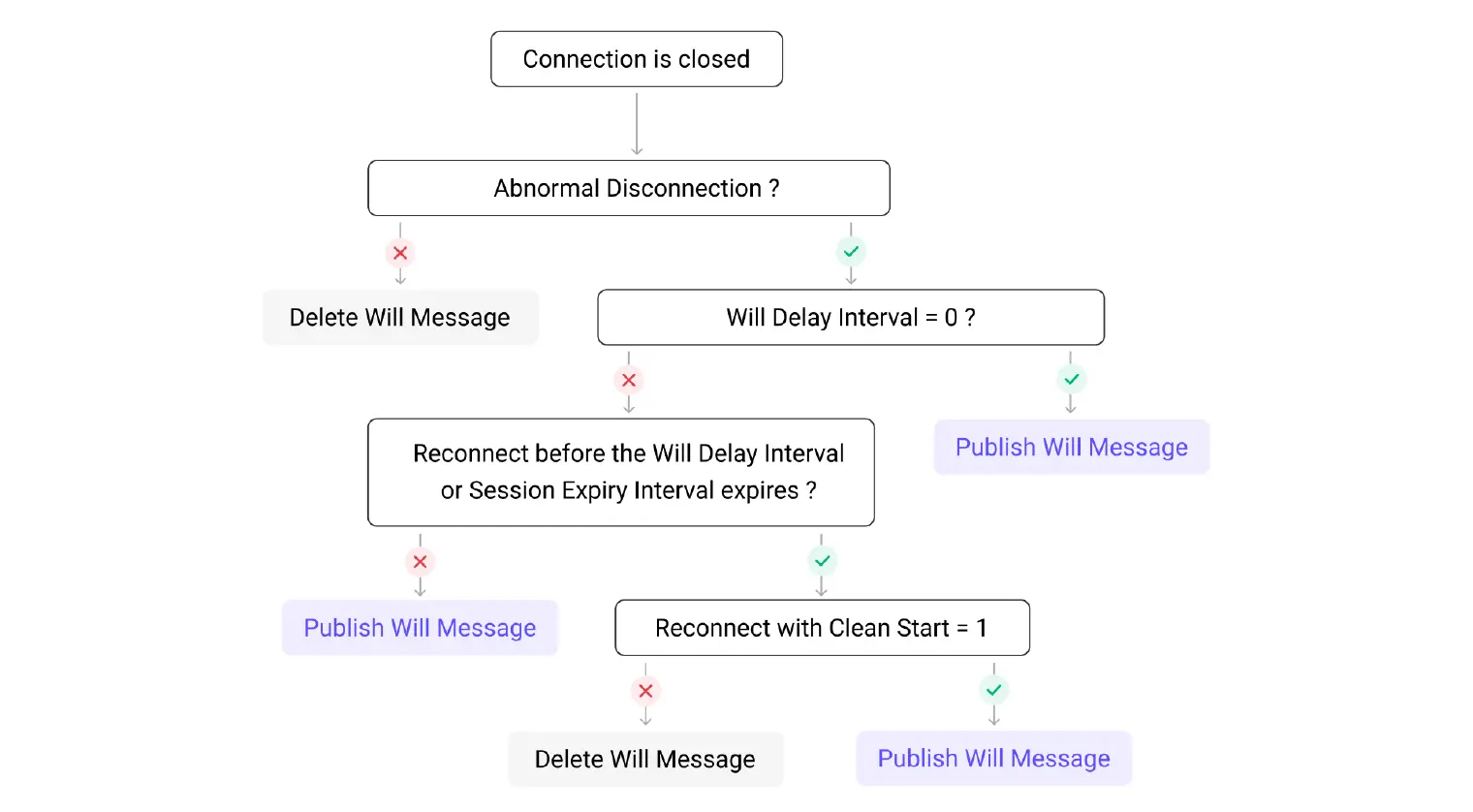 MQTT 遗嘱消息流程