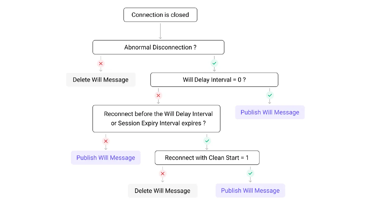 MQTT 遗嘱消息流程