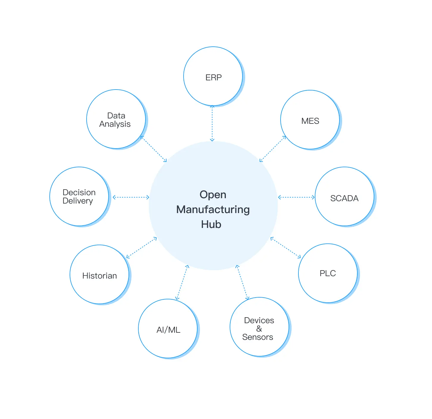 Centralized Data Repository