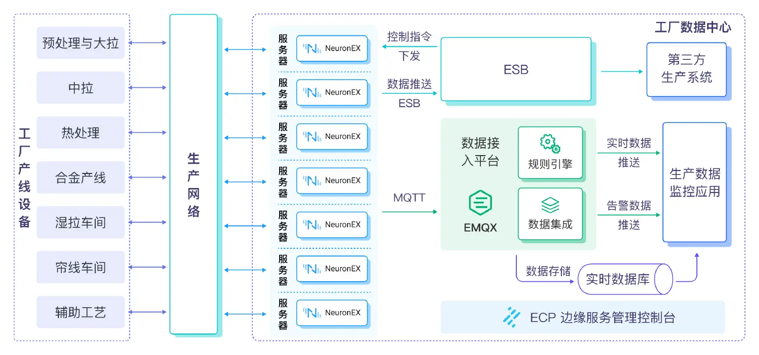 EMQ 工业解决方案