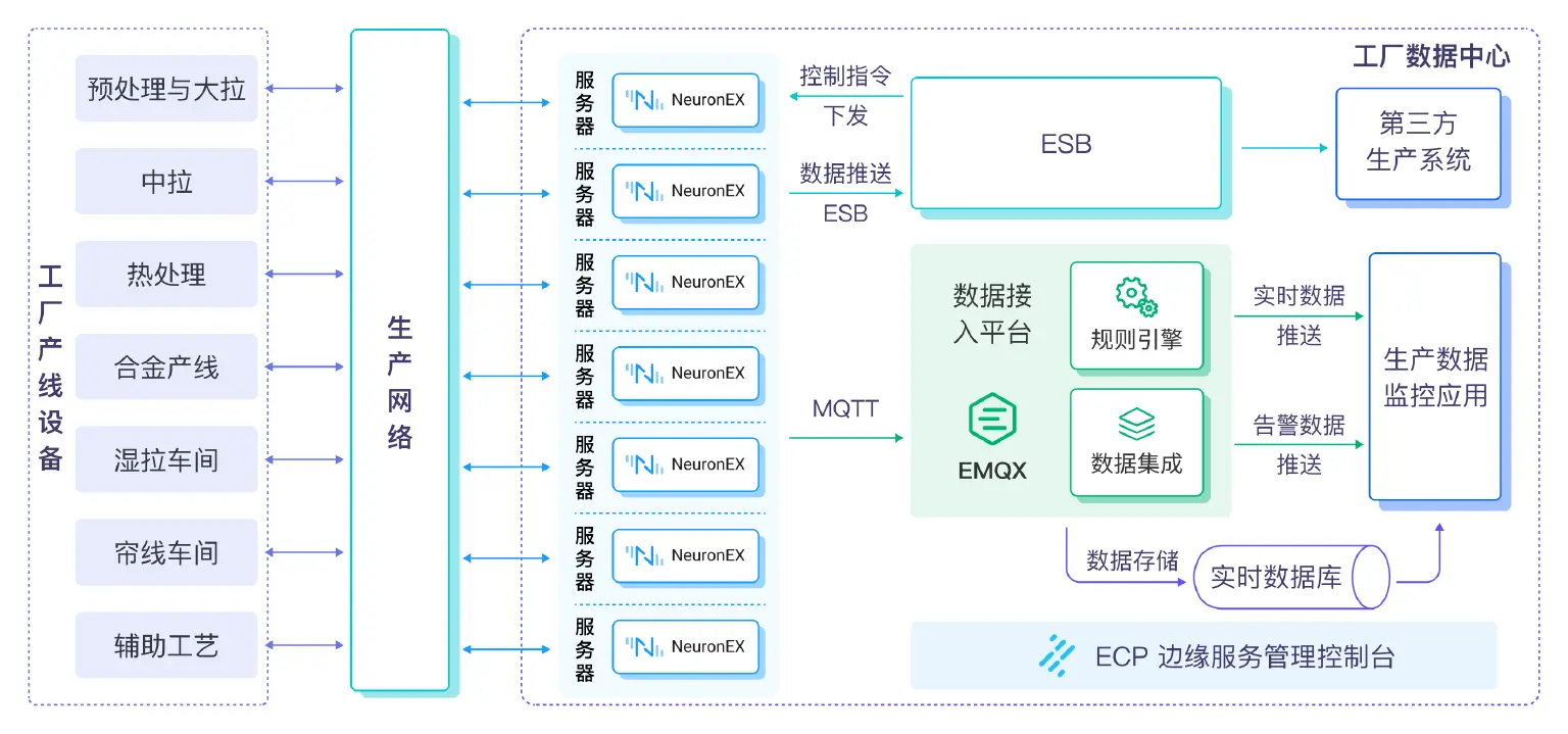 EMQ 工业解决方案
