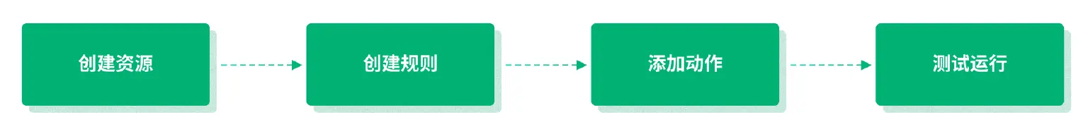 创建资源-创建规则-添加动作-测试运行