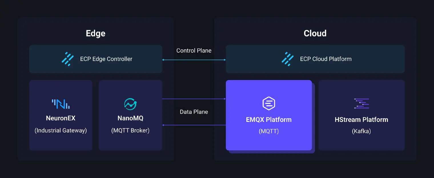 EMQ 从边到云的产品组合