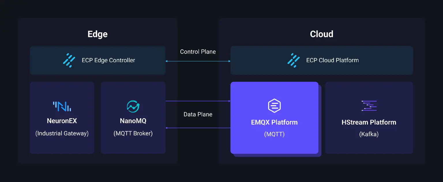 EMQ 从边到云的产品组合