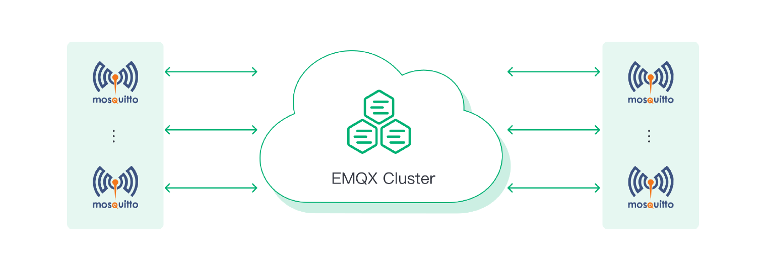 Bridging Mosquitto to EMQX