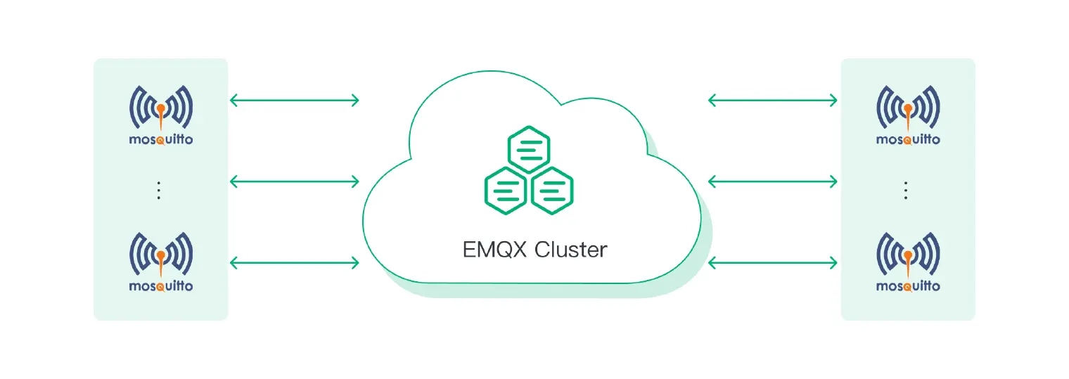 Bridging Mosquitto to EMQX