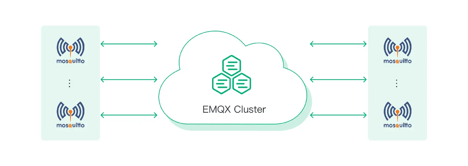 Bridging Mosquitto to EMQX