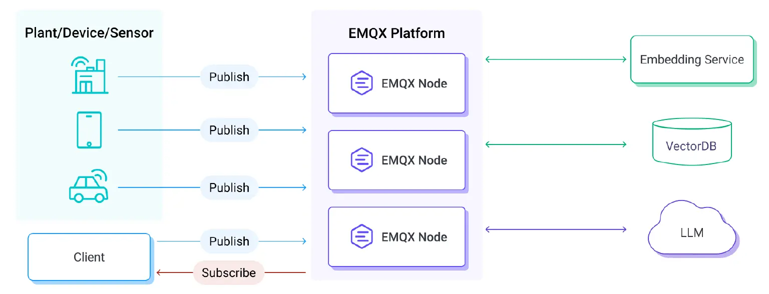 Effective RAG + LLM Solutions for IoT
