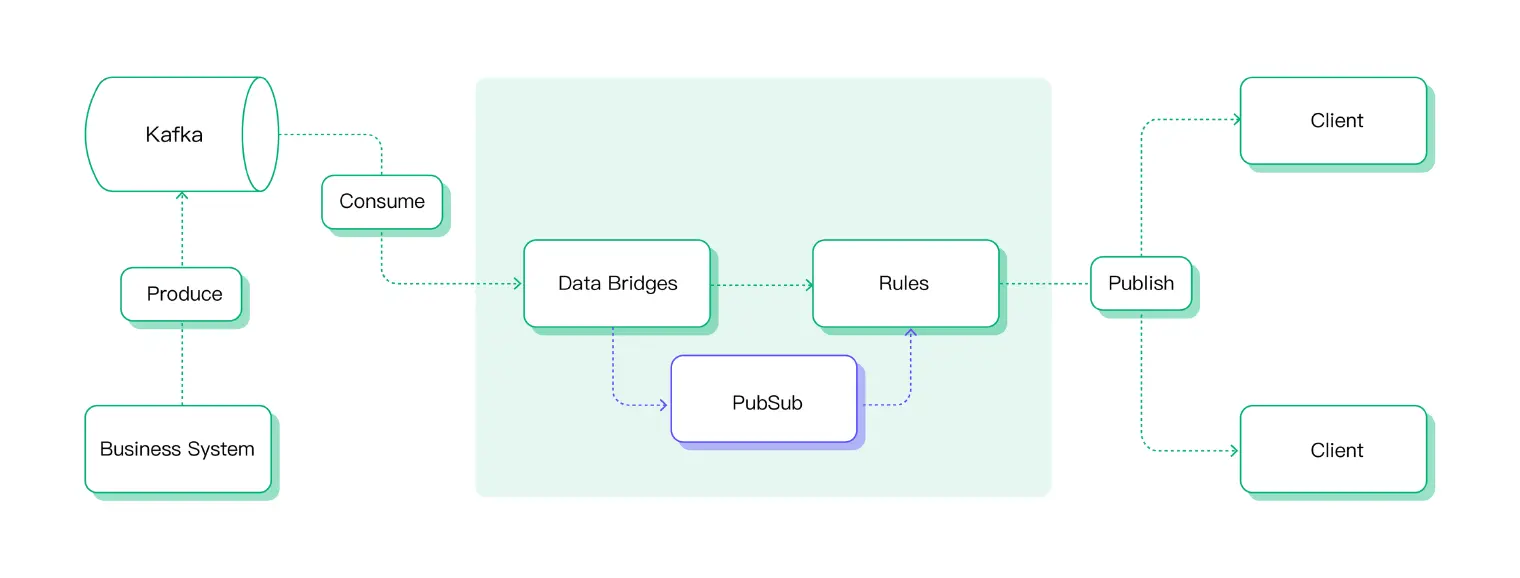 Bidirectional data flow