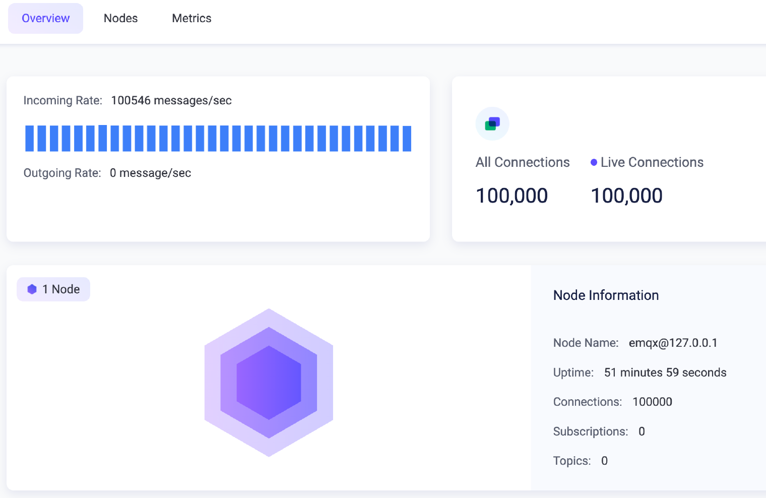 Screenshots of EMQX Dashboard