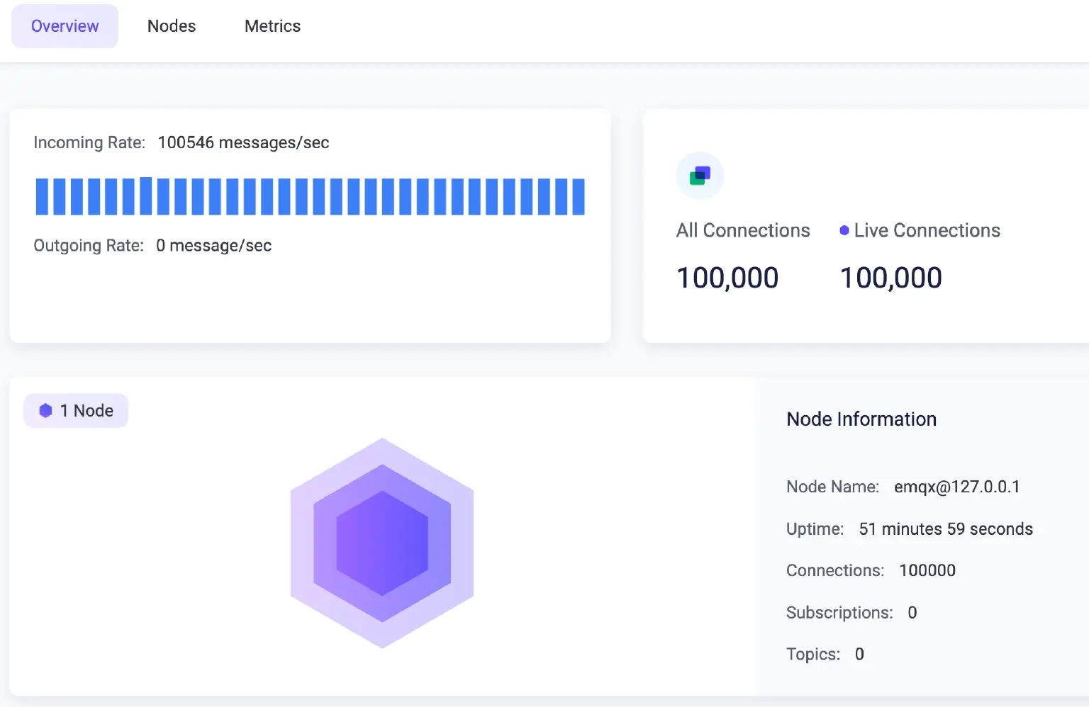 Screenshots of EMQX Dashboard