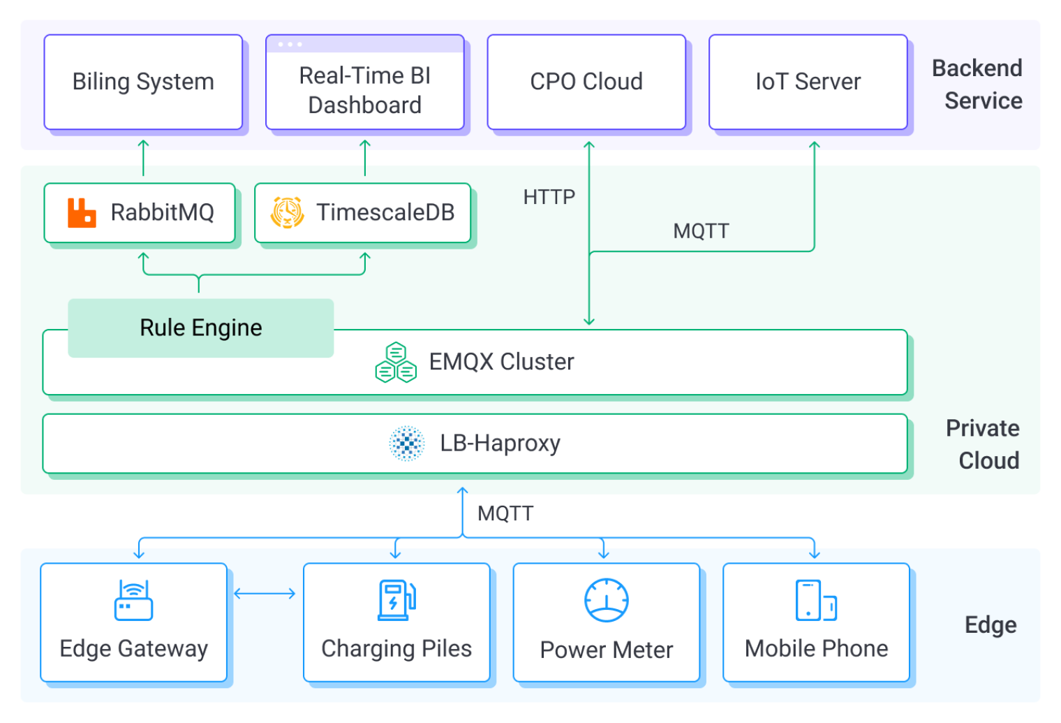 A Cloud-Edge Collaborative Charging Operation Platform