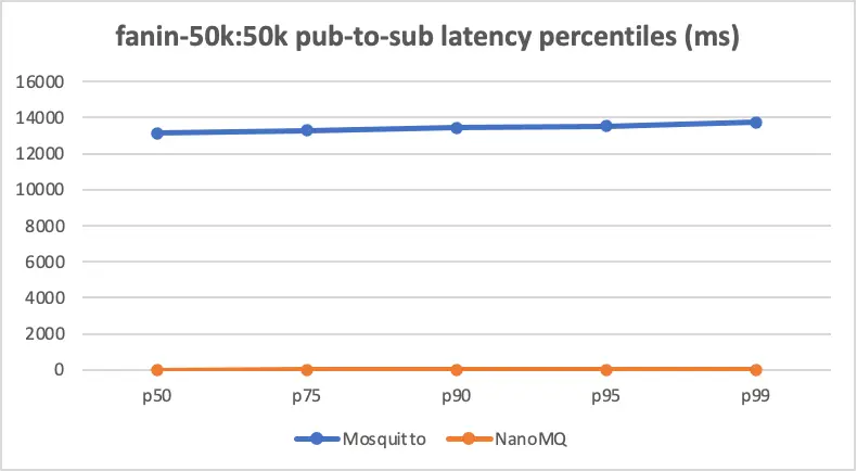 pub-to-sub latency percentiles