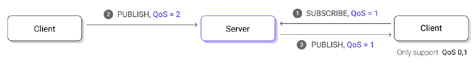 qos down grade when publish