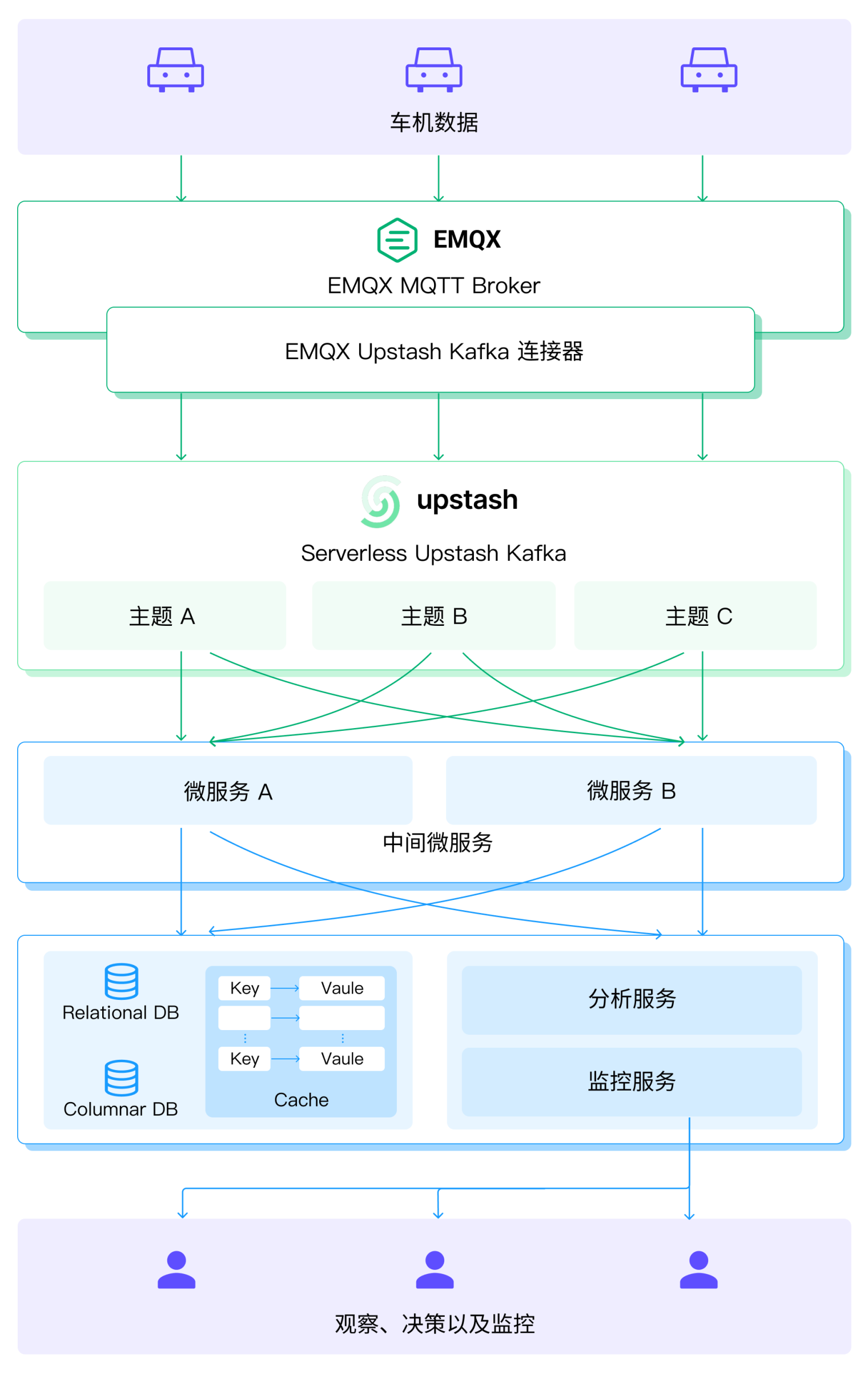 EMQX 与 Upstash 智能网联车平台架构图