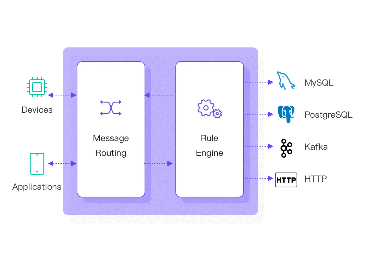 EMQX Data integration