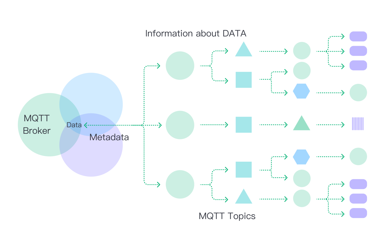 MQTT topics and metadata