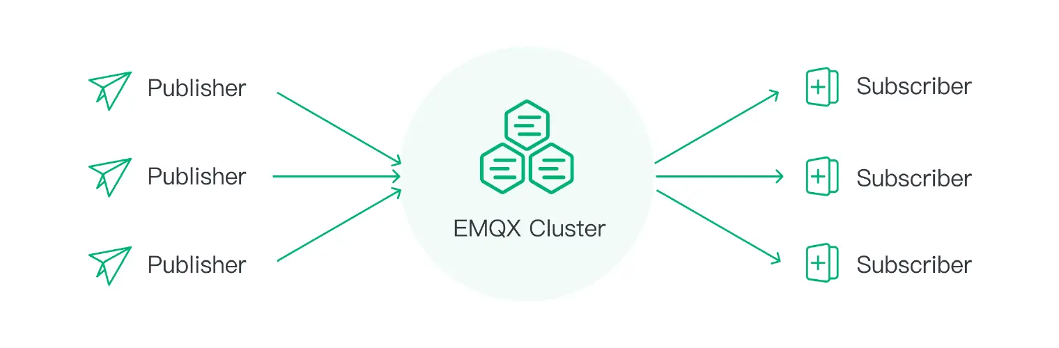 MQTT broker clustering