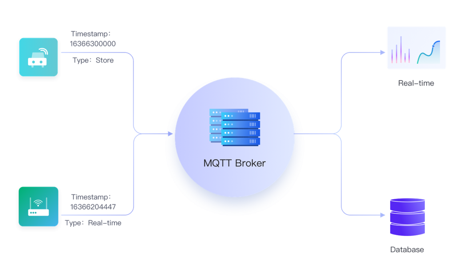 MQTT Message routing