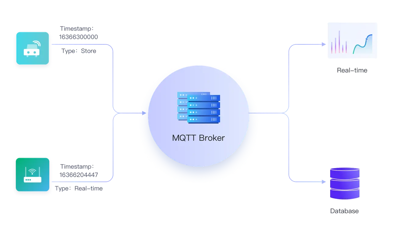 MQTT メッセージルーティング
