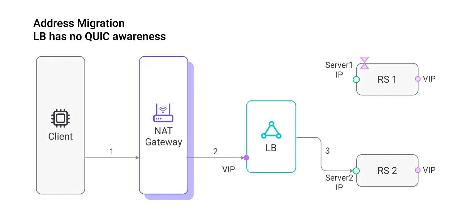 Address Migration LB has no QUlC awareness