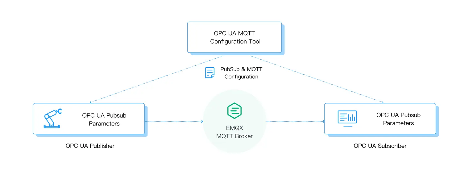 OPC UA PubSub configuration tool