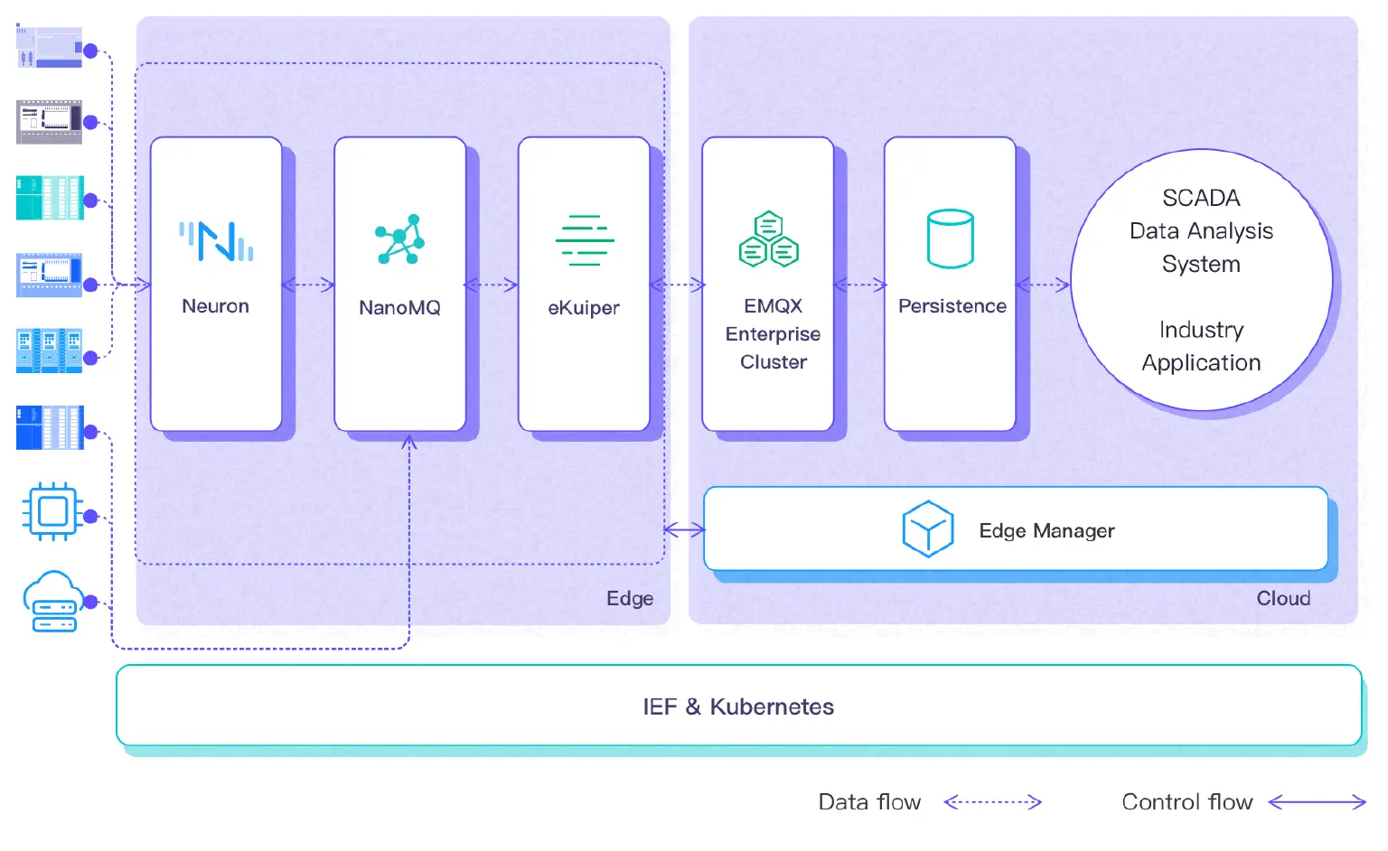 EMQ 边缘计算架构图