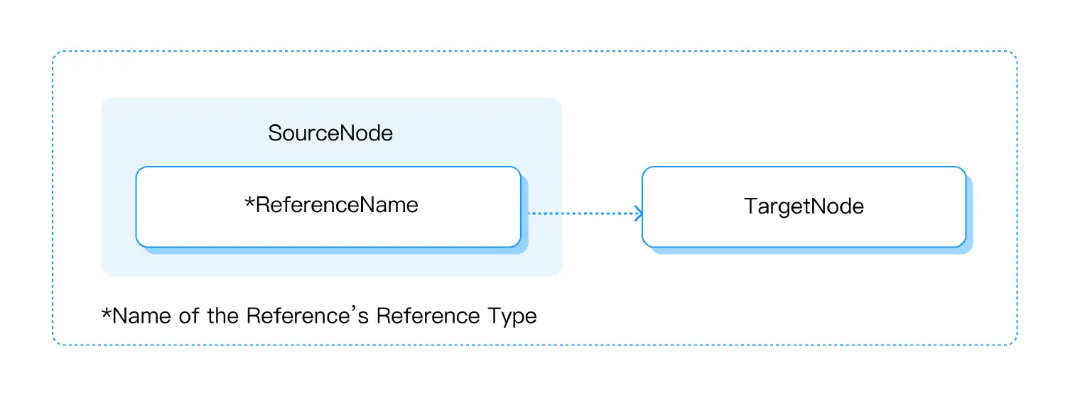 OPC UA Reference Model