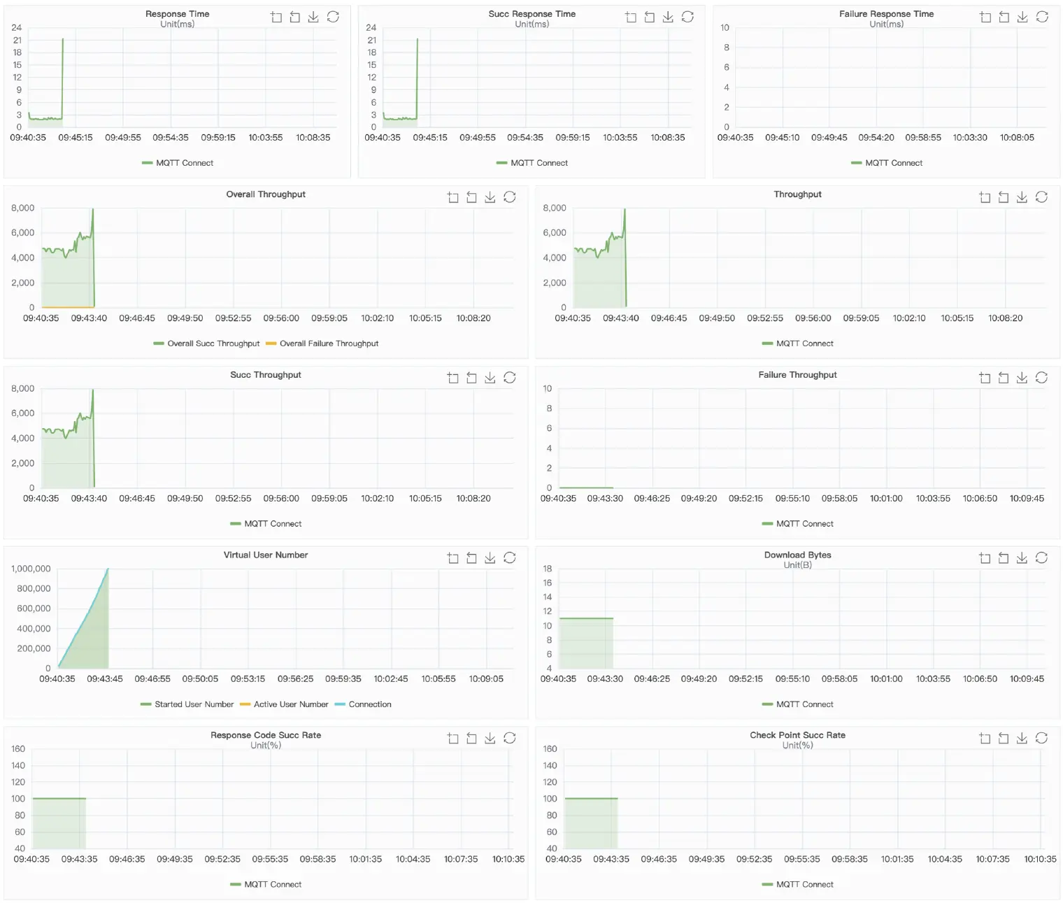 VerneMQ Result Charts