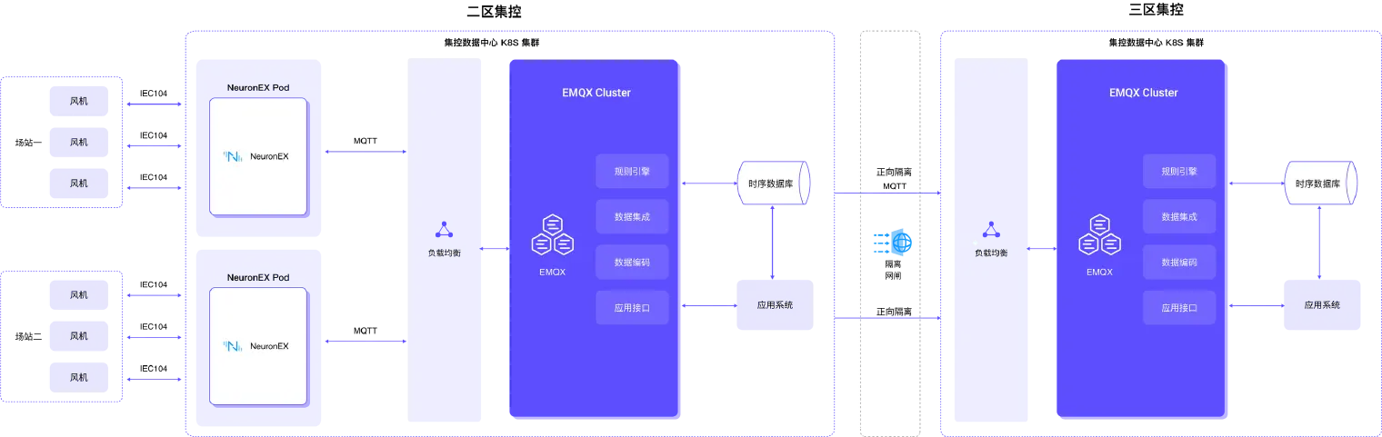 EMQ 新能源风场管理方案架构