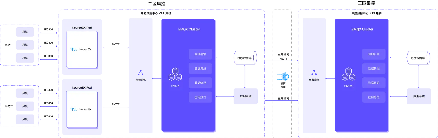 EMQ 新能源风场管理方案架构
