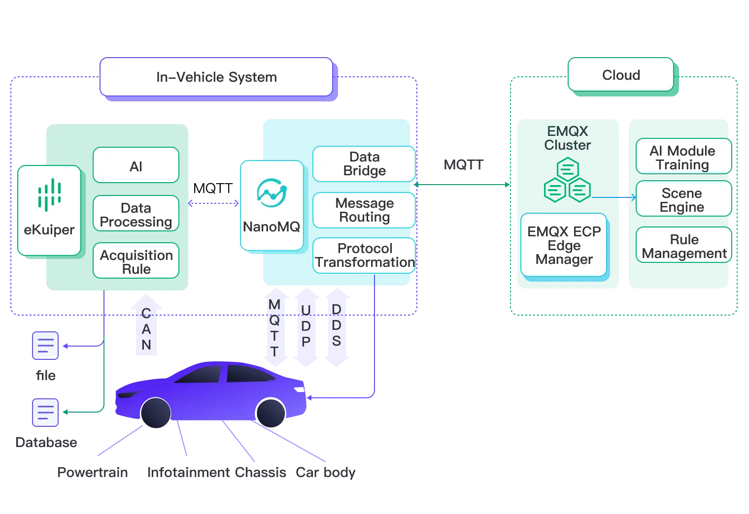 Empowering Connected Vehicle Data Bridge Management